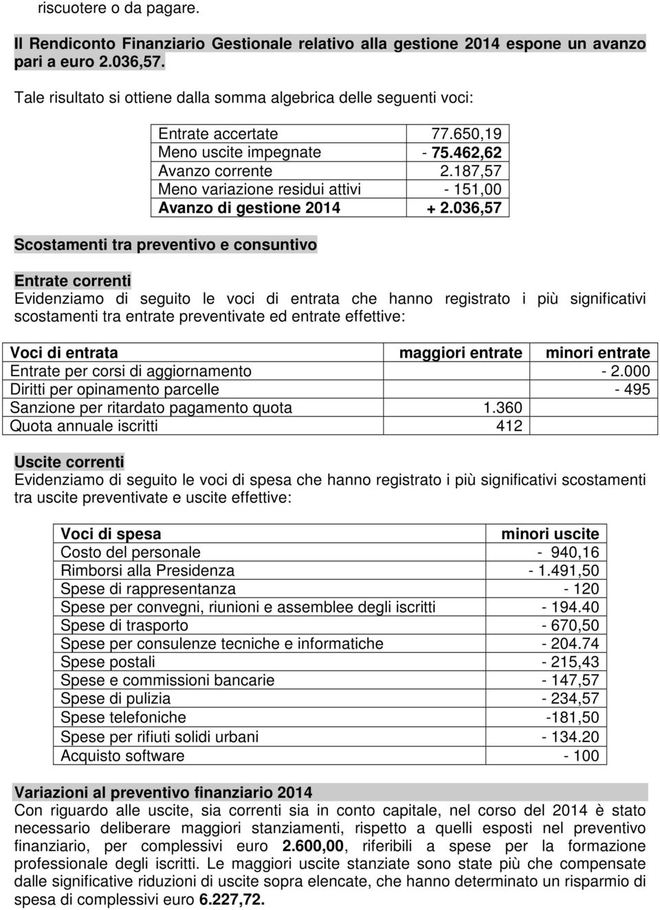 187,57 Meno variazione residui attivi - 151,00 Avanzo di gestione 2014 + 2.