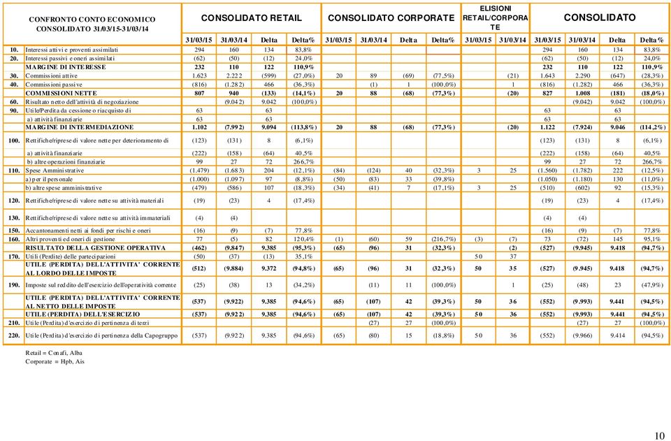 Interessi passivi e oneri assimilati (62) (50) (12) 24,0% 0 0 0 0, 0% 0 0 (62) (50) (12) 24,0% MARGINE DI INTERESSE 232 110 122 110,9% 0 0 0 0,0% 0 0 232 110 122 110,9% 30. Commissioni attive 1.623 2.