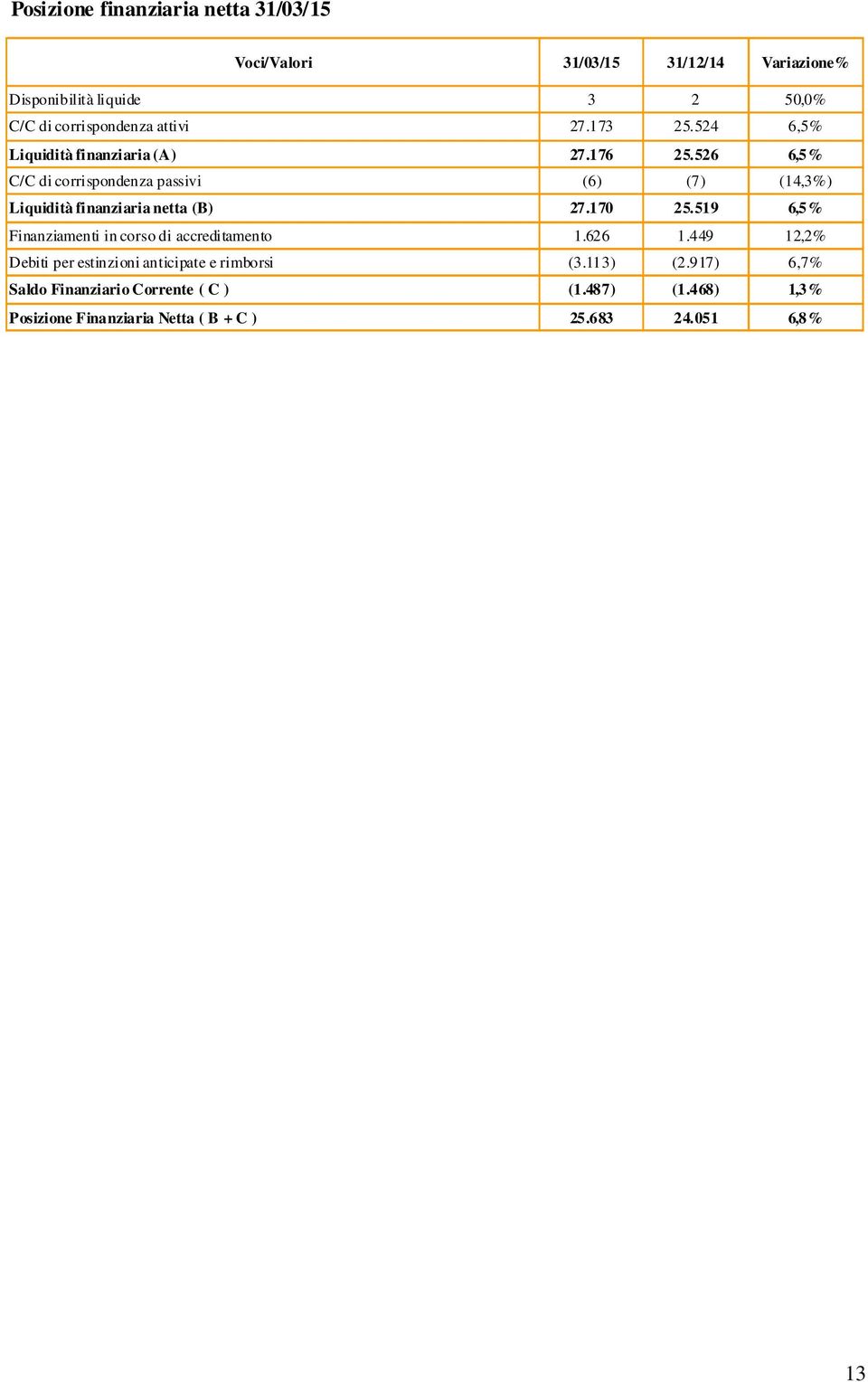 526 6,5% C/C di corrispondenza passivi (6) (7) (14,3%) Liquidità finanziaria netta (B) 27.170 25.