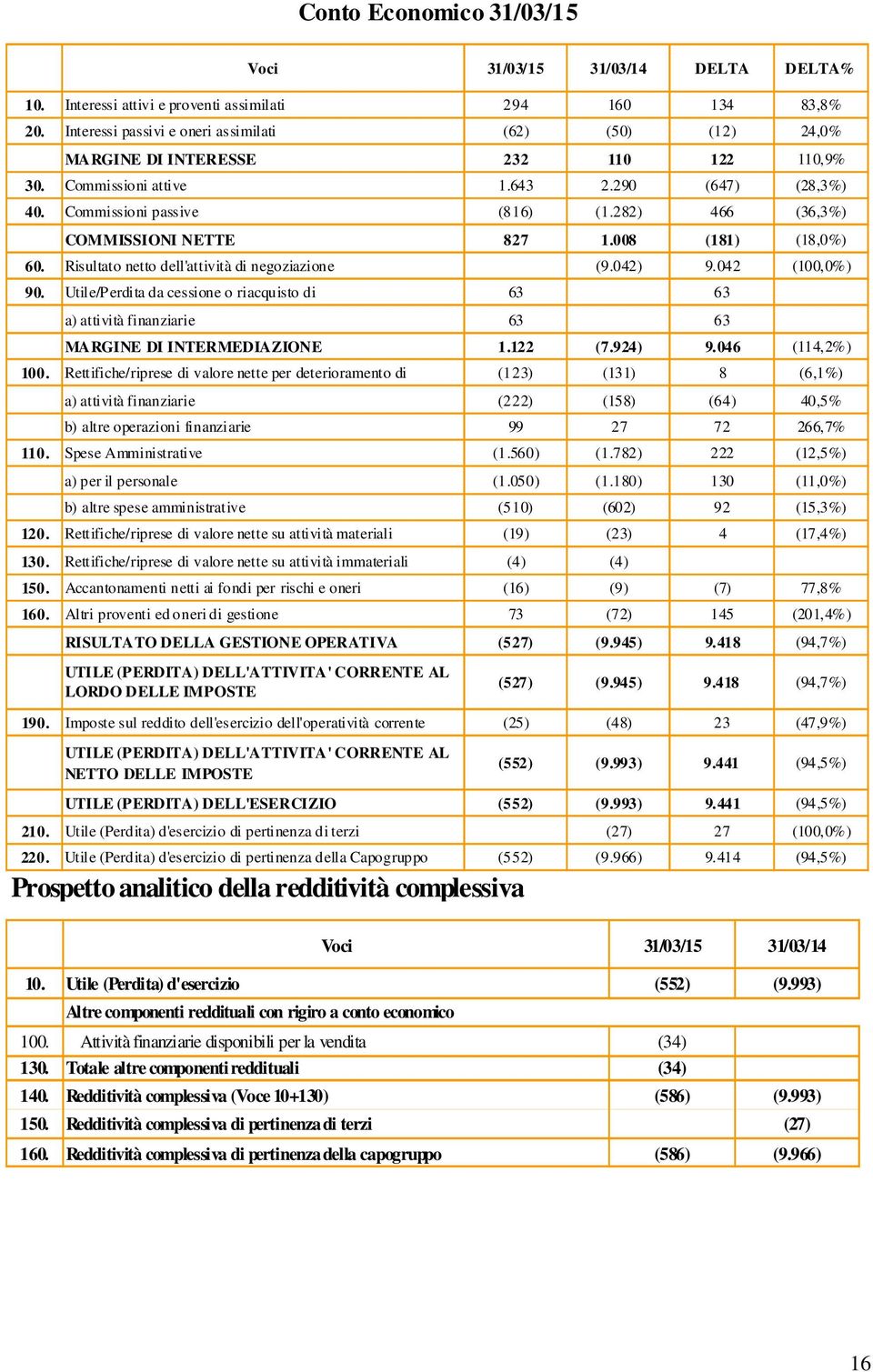 282) 466 (36,3%) COMMISSIONI NETTE 827 1.008 (181) (18,0%) 60. Risultato netto dell'attività di negoziazione 0 (9.042) 9.042 (100,0%) 90.