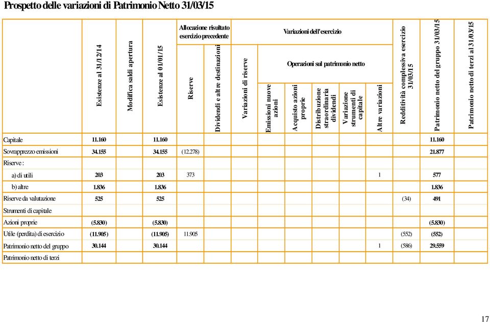 risultato esercizio precedente Variazioni dell'esercizio Operazioni sul patrimonio netto Riserve Dividendi e alt re destinazioni Variazioni di riserve Capitale 11.160 0 11.160 0 0 0 0 0 0 0 0 11.