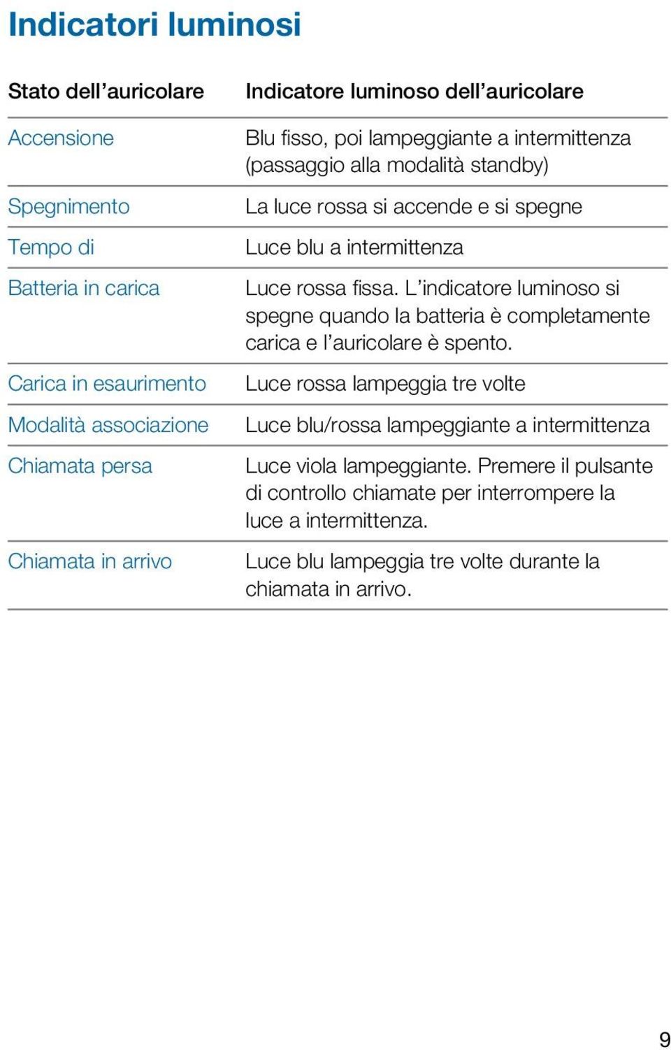 Luce rossa fissa. L indicatore luminoso si spegne quando la batteria è completamente carica e l auricolare è spento.