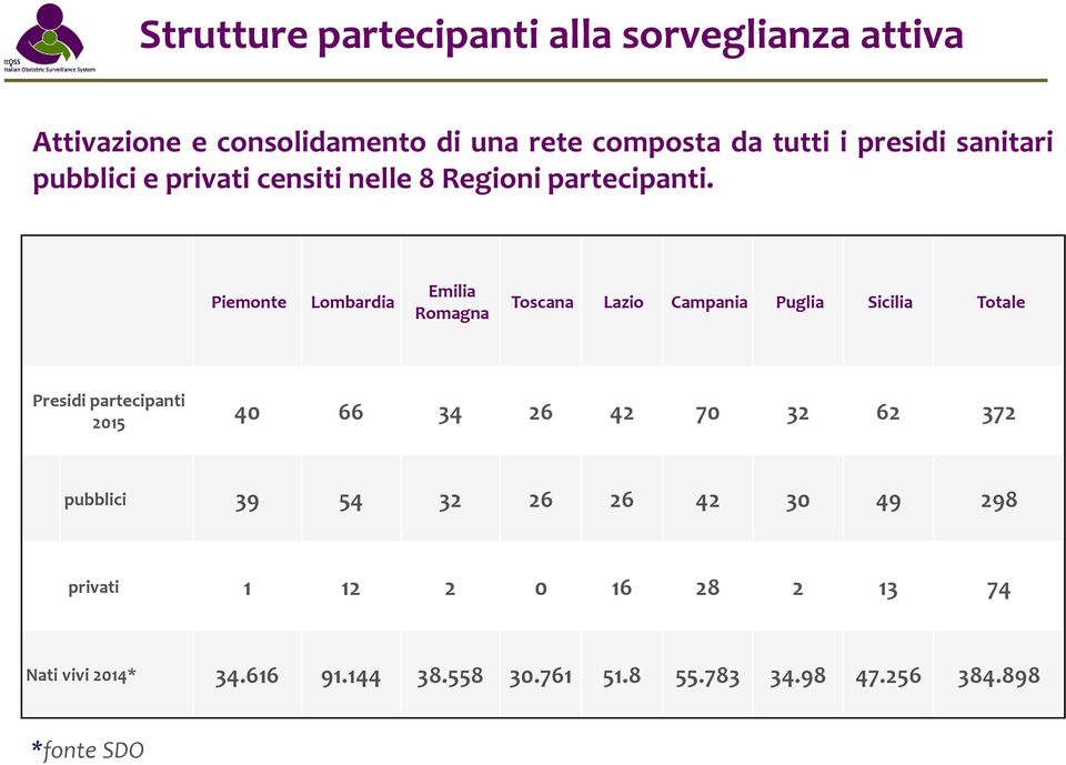 Piemonte Lombardia Emilia Romagna Toscana Lazio Campania Puglia Sicilia Totale Presidi partecipanti 2015 40 66 34 26