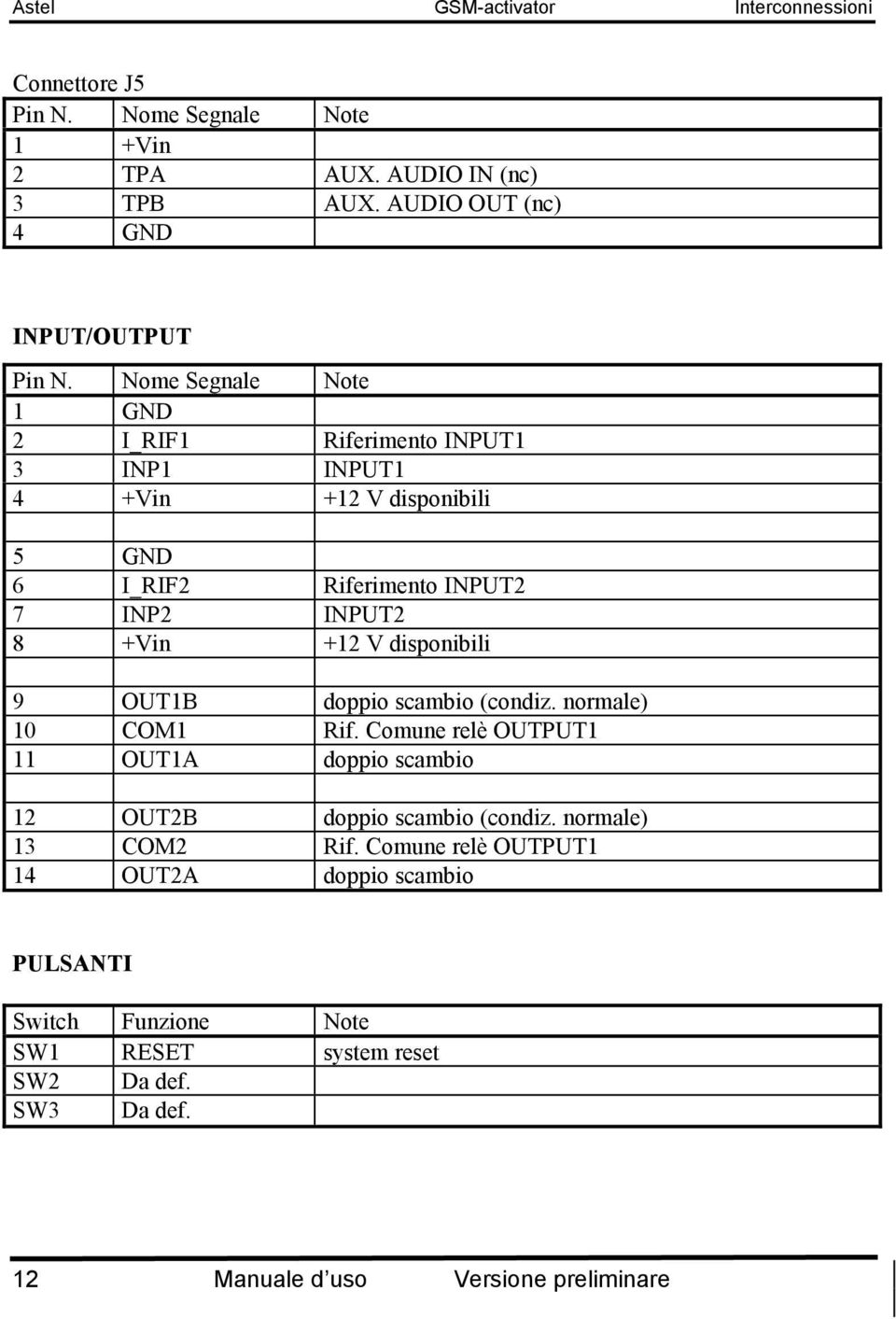 disponibili 9 OUT1B doppio scambio (condiz. normale) 10 COM1 Rif. Comune relè OUTPUT1 11 OUT1A doppio scambio 12 OUT2B doppio scambio (condiz.