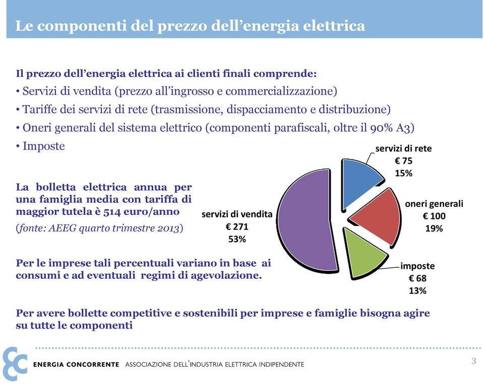 famiglia media con tariffa di maggior tutela è 514 euro/anno (fonte: AEEG quarto trimestre 2013) servizi di vendita 271 53% servizi di rete 75 15% oneri generali 100 19% Per le imprese tali