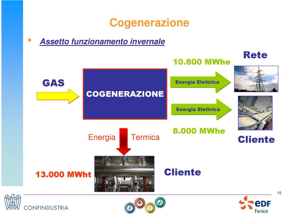 800 MWhe Rete GAS COGENERAZIONE Energia