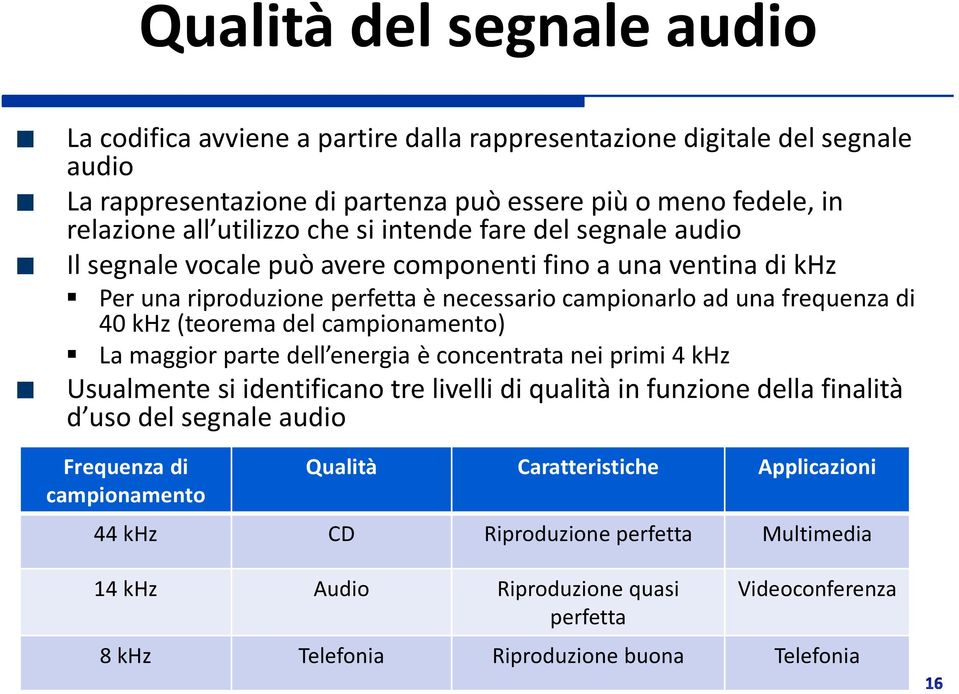 del campionamento) La maggior parte dell energia è concentrata nei primi 4 khz Usualmente si identificano tre livelli di qualità in funzione della finalità d uso del segnale audio Frequenza di