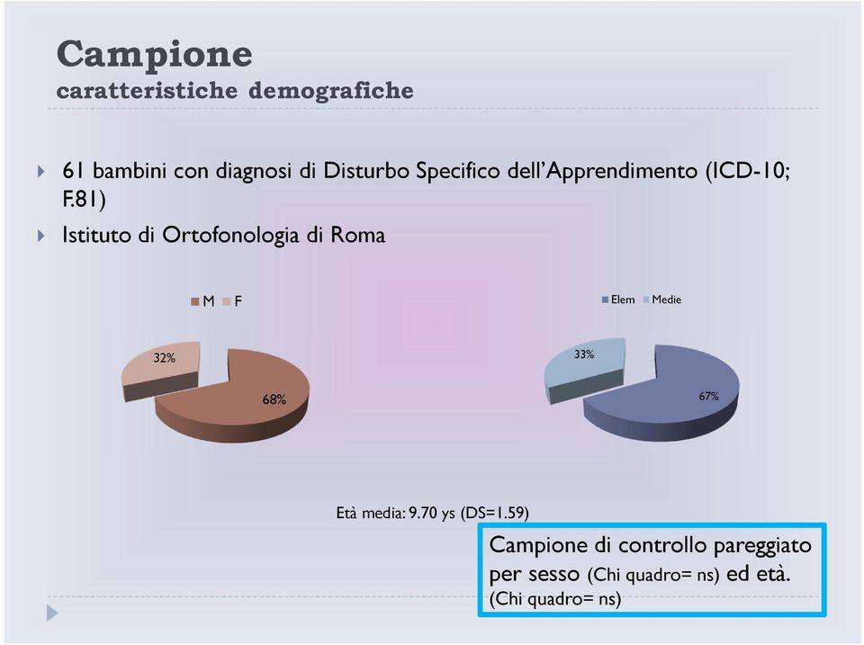 81) Istituto di Ortofonologia di Roma M F Elem Medie 32% 33% 68% 67% Età