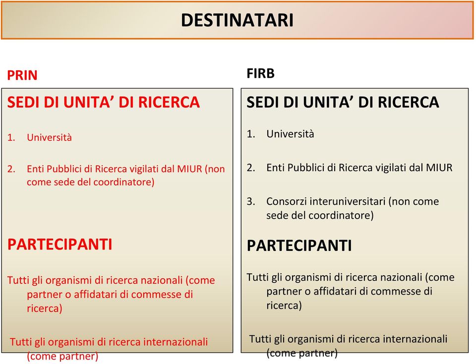 affidatari di commesse di ricerca) Tutti gli organismi di ricerca internazionali (come partner) FIRB SEDI DI UNITA DI RICERCA 1. Università 2.