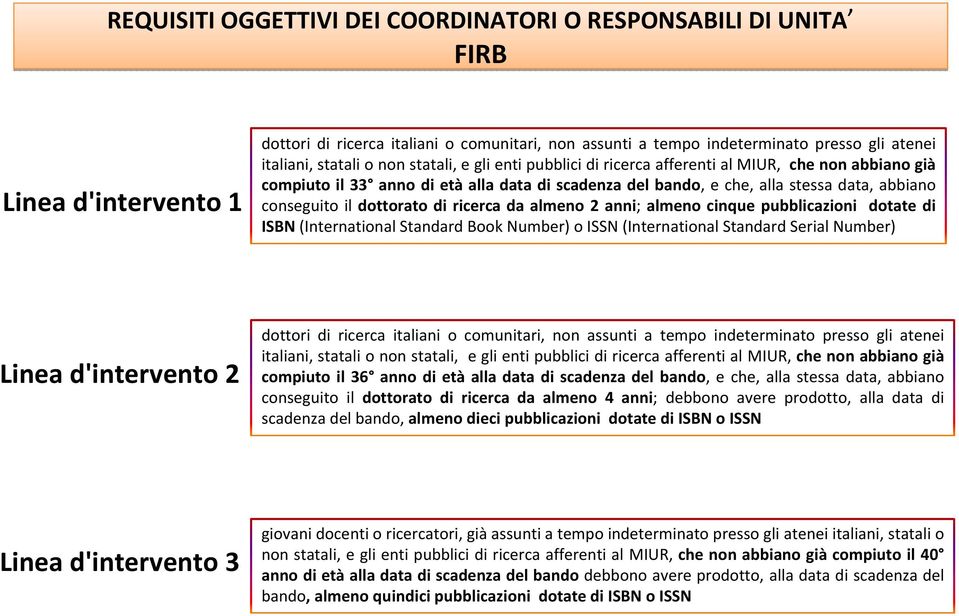 dottorato di ricerca da almeno 2 anni; almeno cinque pubblicazioni dotate di ISBN (International Standard Book Number) o ISSN (International Standard Serial Number) Linea d'intervento 2 dottori di