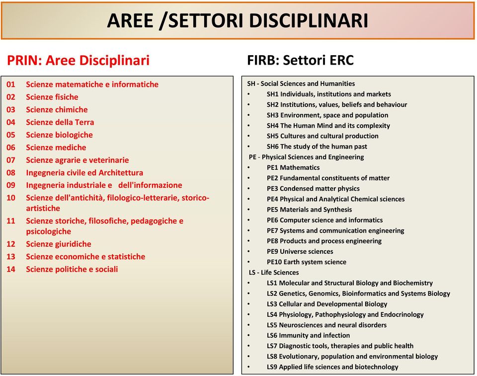 storiche, filosofiche, pedagogiche e psicologiche 12 Scienze giuridiche 13 Scienze economiche e statistiche 14 Scienze politiche e sociali FIRB: Settori ERC SH Social Sciences and Humanities SH1