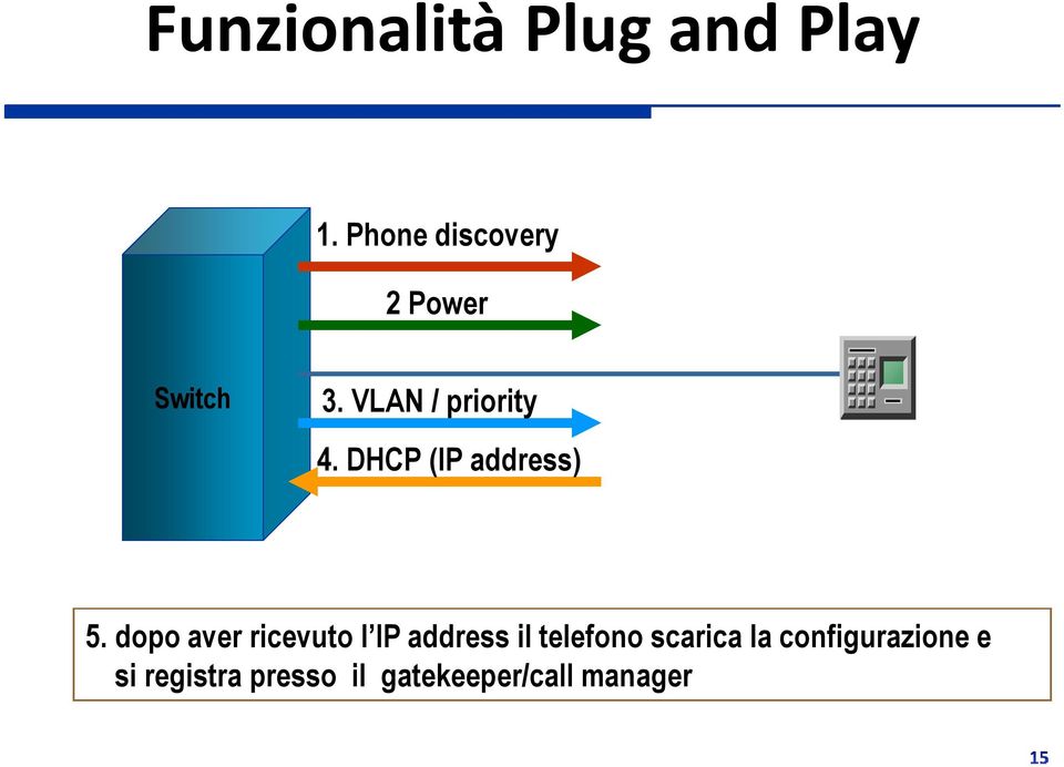 DHCP (IP address) 5.