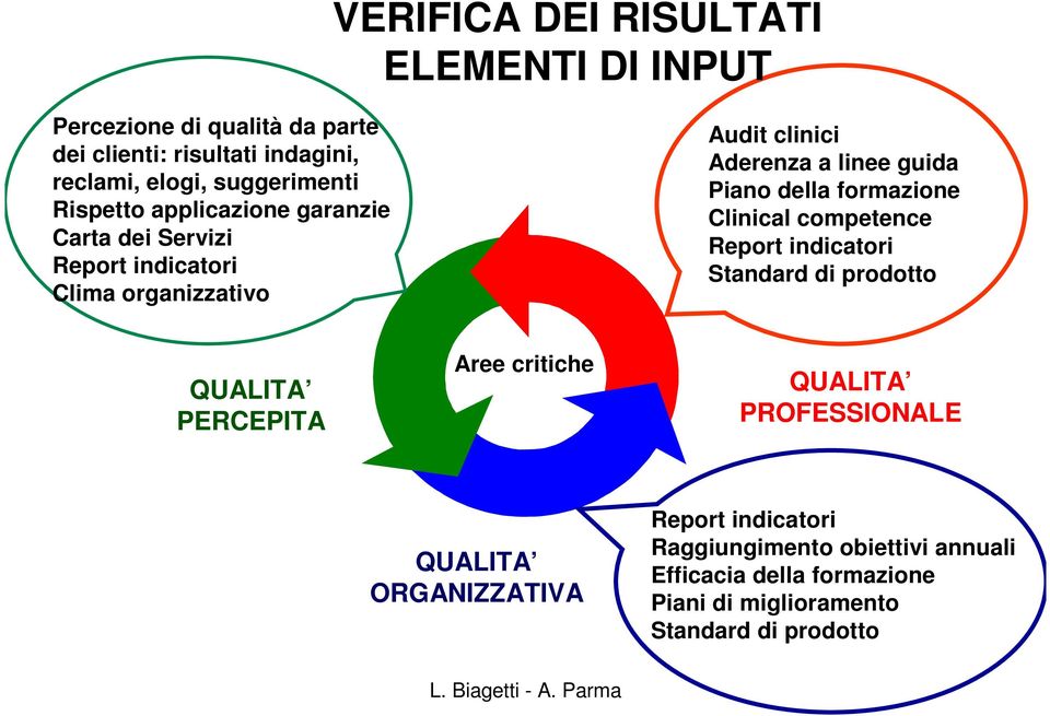 della formazione Clinical competence Report indicatori Standard di prodotto QUALITA PERCEPITA Aree critiche QUALITA PROFESSIONALE