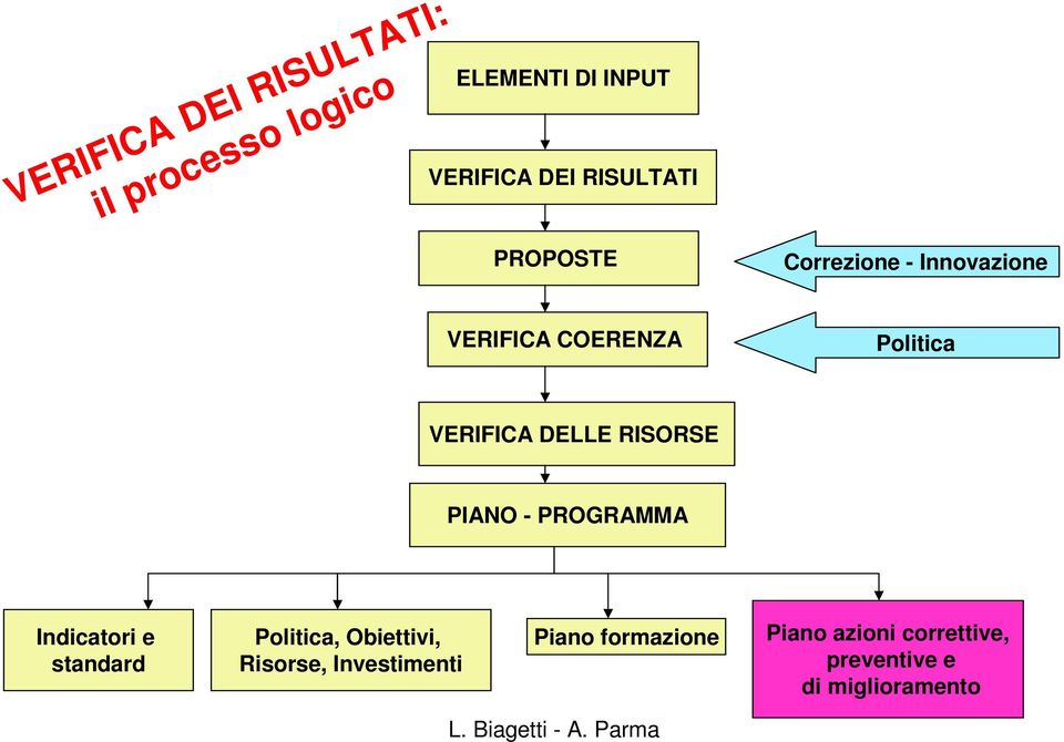 DELLE RISORSE PIANO - PROGRAMMA Indicatori e standard Politica, Obiettivi,