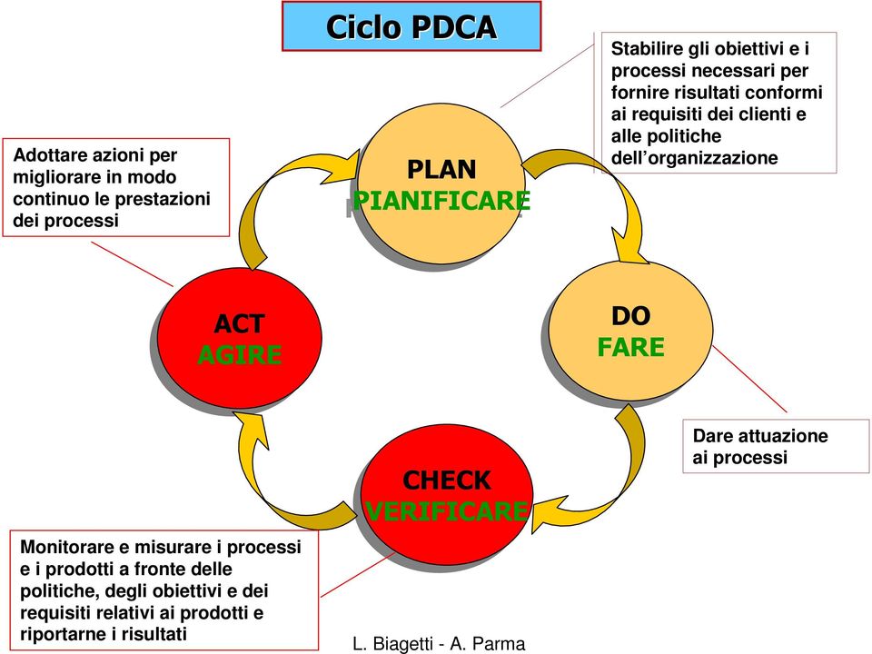 organizzazione ACT ACT AGIRE DO DO FARE Monitorare e misurare i processi e i prodotti a fronte delle politiche,