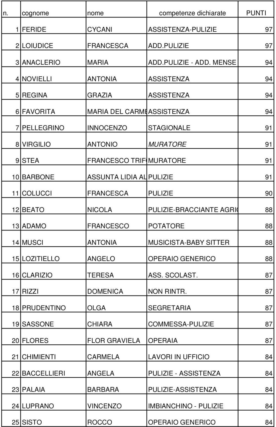 TRIFONE MURATORE 91 10 BARBONE ASSUNTA LIDIA ALESSANDRA PULIZIE 91 11 COLUCCI FRANCESCA PULIZIE 90 12 BEATO NICOLA PULIZIE-BRACCIANTE AGRICOLO 88 13 ADAMO FRANCESCO POTATORE 88 14 MUSCI ANTONIA