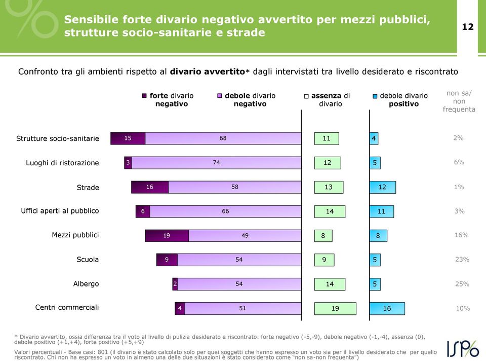 Strade 16 58 13 1 1% Uffici aperti al pubblico 6 66 14 11 3% Mezzi pubblici 19 49 8 8 16% Scuola 9 54 9 5 3% Albergo 54 14 5 5% Centri commerciali 4 51 19 16 10% * Divario avvertito, ossia differenza