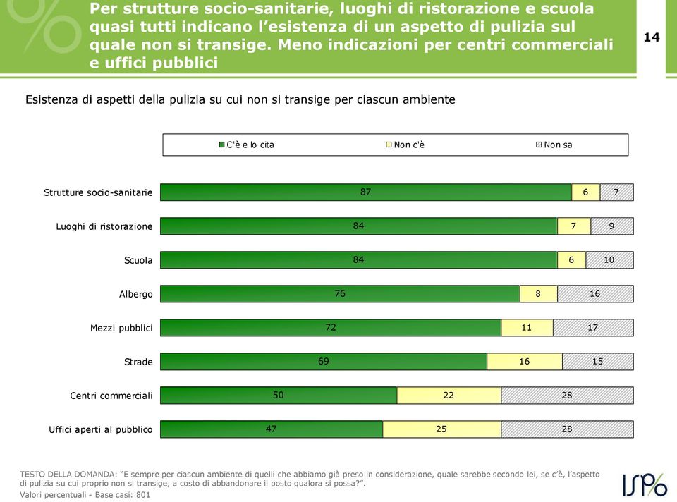 87 6 7 Luoghi di ristorazione 84 7 9 Scuola 84 6 10 Albergo 76 8 16 Mezzi pubblici 7 11 17 Strade 69 16 15 Centri commerciali 50 8 Uffici aperti al pubblico 47 5 8 TESTO DELLA DOMANDA: E sempre