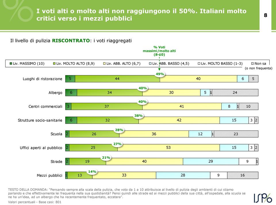 MOLTO BASSO (1-3) Non sa (o non frequenta) 49% Luoghi di ristorazione 5 44 40 6 5 Albergo 6 34 40% 30 5 1 4 40% Centri commerciali 3 37 41 8 1 10 Strutture socio-sanitarie 6 3 38% 4 15 3 Scuola 6 8%