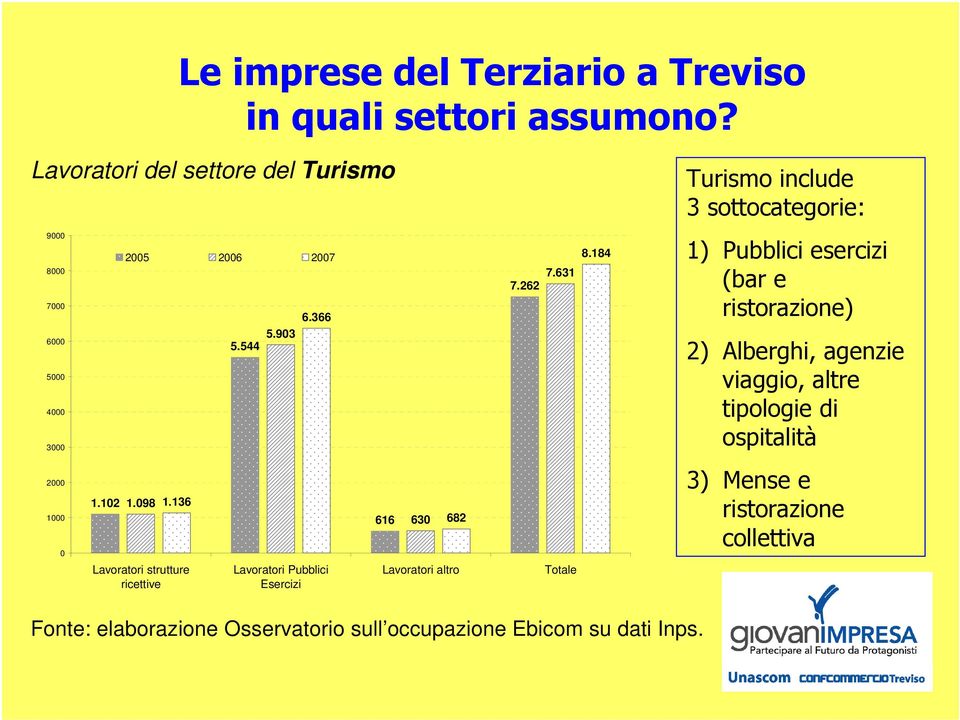 366 7.262 7.631 8.184 1) Pubblici esercizi (bar e ristorazione) 2) Alberghi, agenzie viaggio, altre tipologie di ospitalità 2000 1000 0 1.