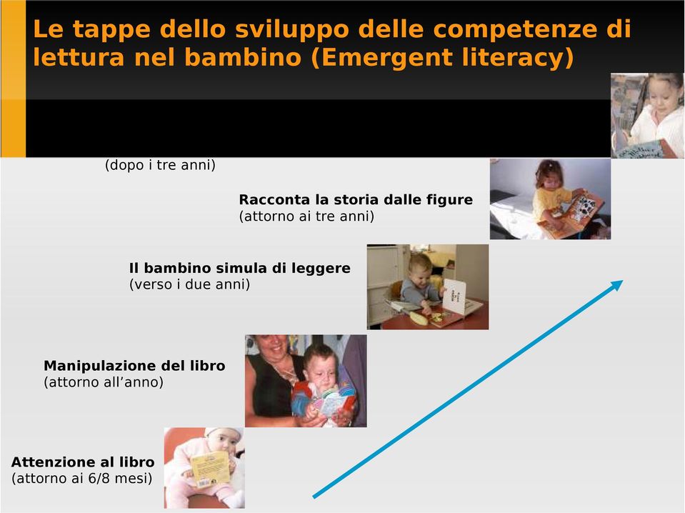 la storia dalle figure (attorno ai tre anni) Il bambino simula di leggere (verso i due