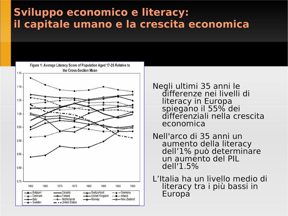 nella crescita economica Nell'arco di 35 anni un aumento della literacy dell 1% può