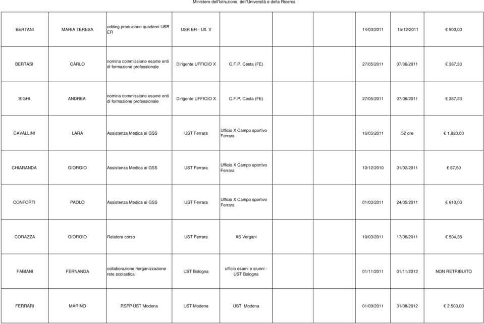 Cesta (FE) 27/05/2011 07/06/2011 387,33 CAVALLINI LARA Assistenza Medica ai GSS UST 16/05/2011 52 ore 1.