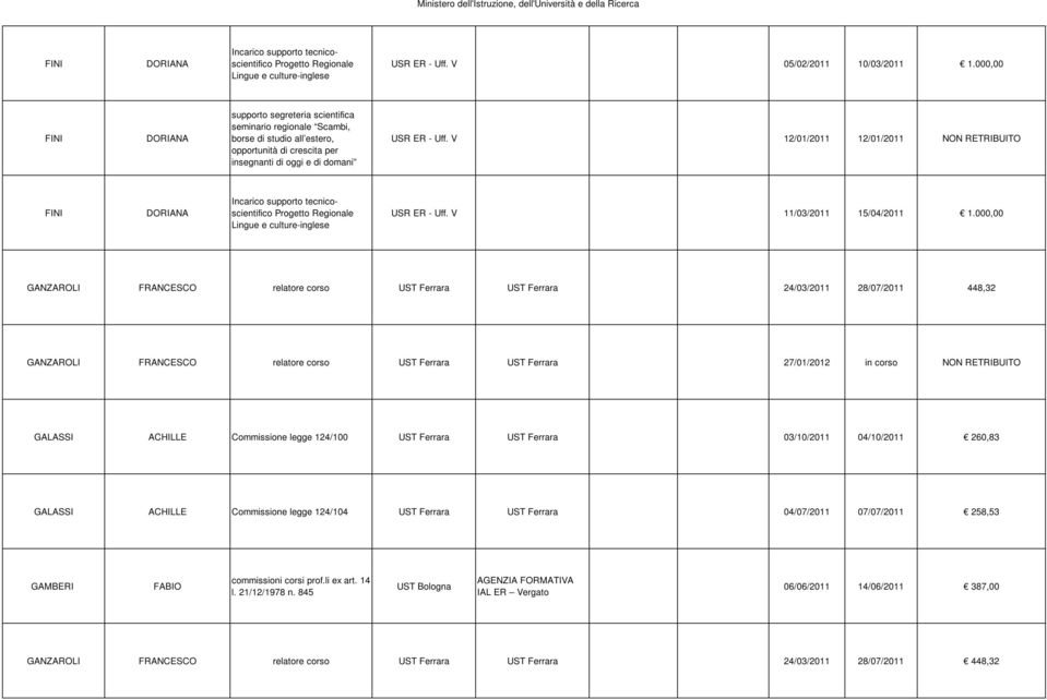 V 12/01/2011 12/01/2011 NON RETRIBUITO FINI DORIANA Incarico supporto tecnicoscientifico Progetto Regionale Lingue e culture-inglese USR ER - Uff. V 11/03/2011 15/04/2011 1.