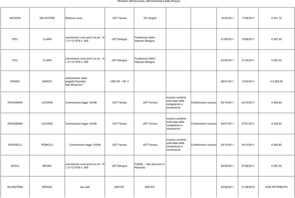 000,00 RAVAGNANI LUCIANO Commissione legge 124/99 UST UST Incarico conferito sulla base delle competenze e conoscenze Conferimento incarico 03/10/2011 04/10/2011 260,83 RAVAGNANI LUCIANO Commissione