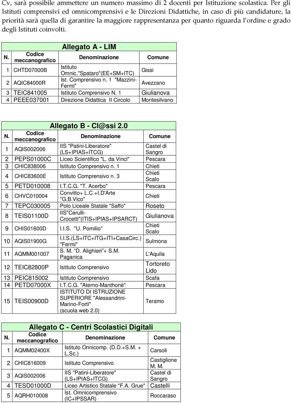 grado degli Istituti coinvolti. Allegato A - LIM Allegato B - Cl@ssi 2.0 1 CHTD07000B Istituto Omnic."Spataro"(EE+SM+ITC) Gissi 2 AQIC84000R Ist. Comprensivo n.