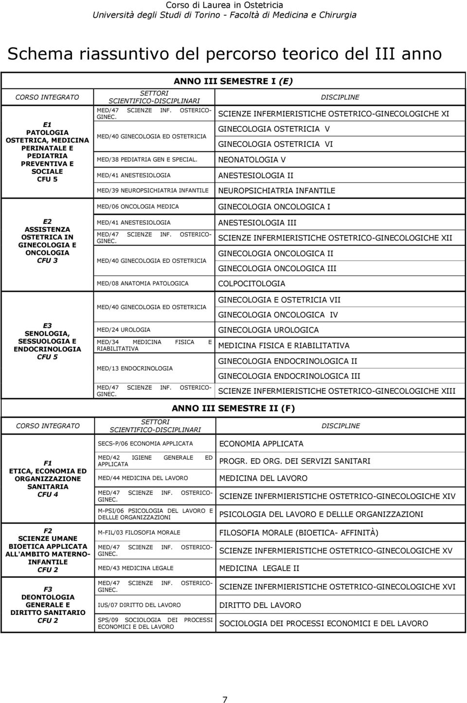 MED/41 ANESTESIOLOGIA MED/39 NEUROPSICHIATRIA INFANTILE ANNO III SEMESTRE I (E) DISCIPLINE SCIENZE INFERMIERISTICHE OSTETRICO-GINECOLOGICHE XI GINECOLOGIA OSTETRICIA V GINECOLOGIA OSTETRICIA VI