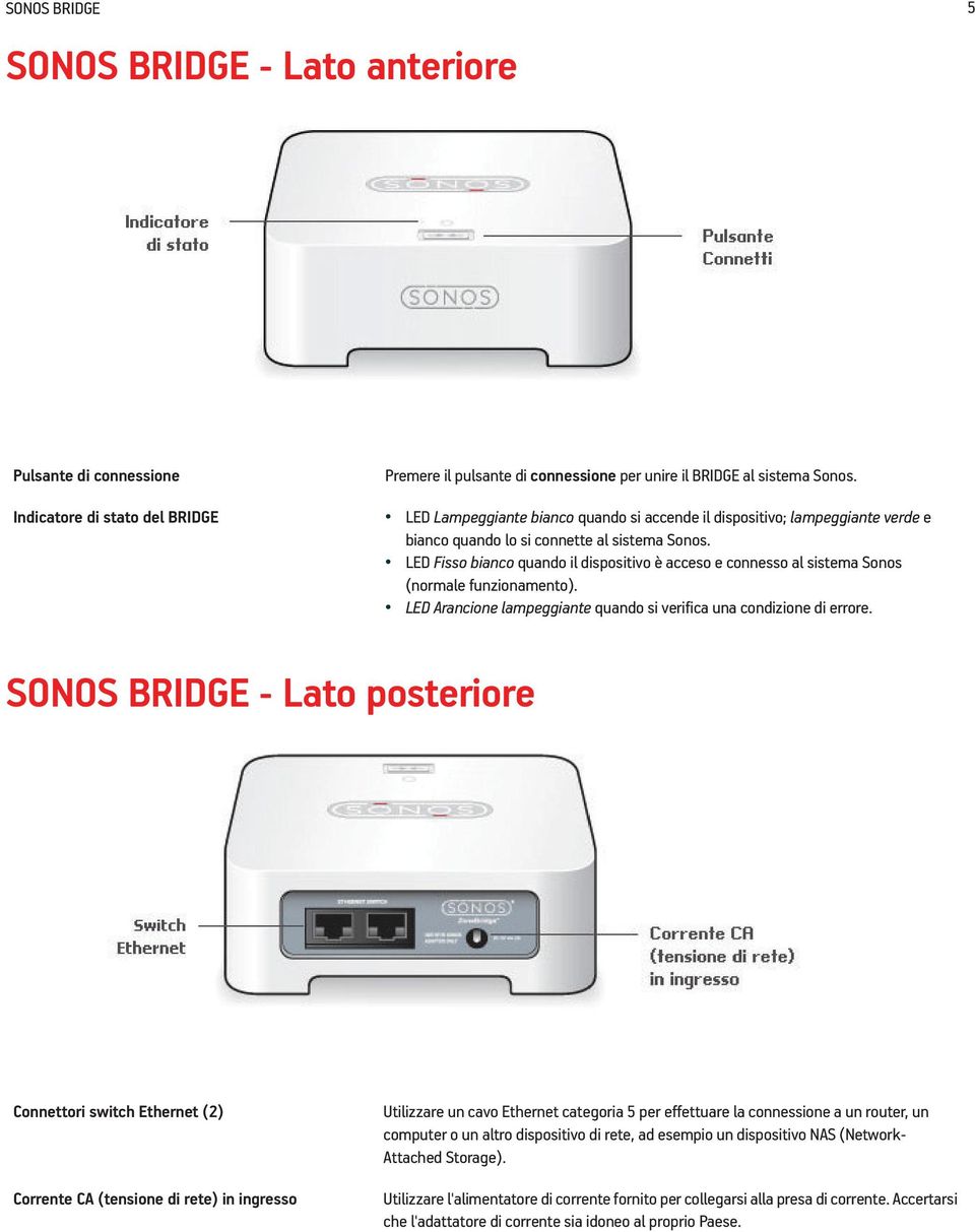 LED Fisso bianco quando il dispositivo è acceso e connesso al sistema Sonos (normale funzionamento). LED Arancione lampeggiante quando si verifica una condizione di errore.