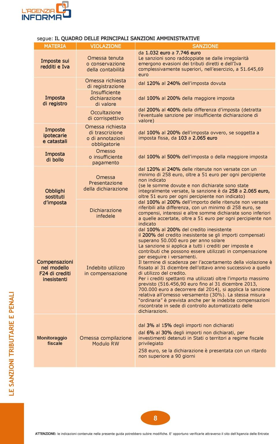 corrispettivo Omessa richiesta di trascrizione o di annotazioni obbligatorie Omesso o insufficiente pagamento Omessa Presentazione della dichiarazione infedele Indebito utilizzo in compensazione da 1.