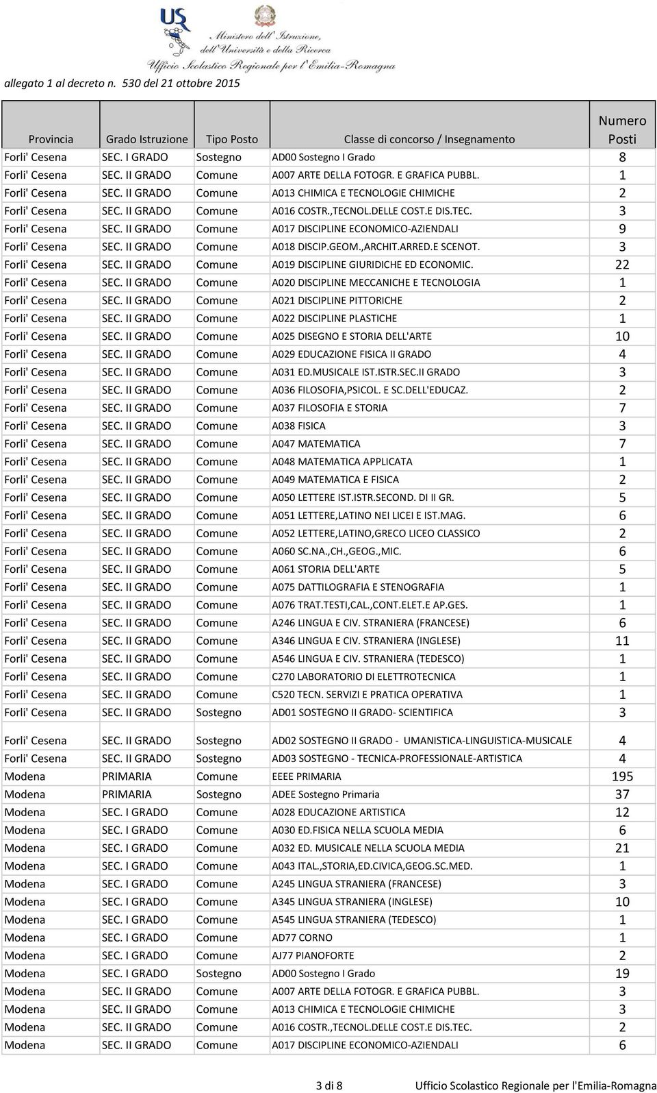 II GRADO Comune A017 DISCIPLINE ECONOMICO-AZIENDALI 9 Forli' Cesena SEC. II GRADO Comune A018 DISCIP.GEOM.,ARCHIT.ARRED.E SCENOT. 3 Forli' Cesena SEC.