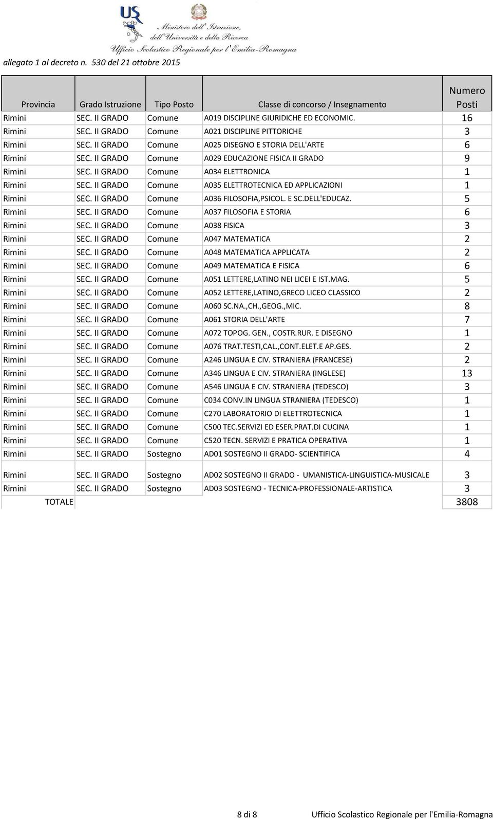 II GRADO Comune A035 ELETTROTECNICA ED APPLICAZIONI 1 Rimini SEC. II GRADO Comune A036 FILOSOFIA,PSICOL. E SC.DELL'EDUCAZ. 5 Rimini SEC. II GRADO Comune A037 FILOSOFIA E STORIA 6 Rimini SEC.