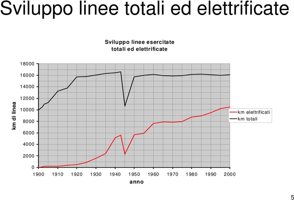 di linea 10000 8000 6000 4000 km elettrificati km totali 2000