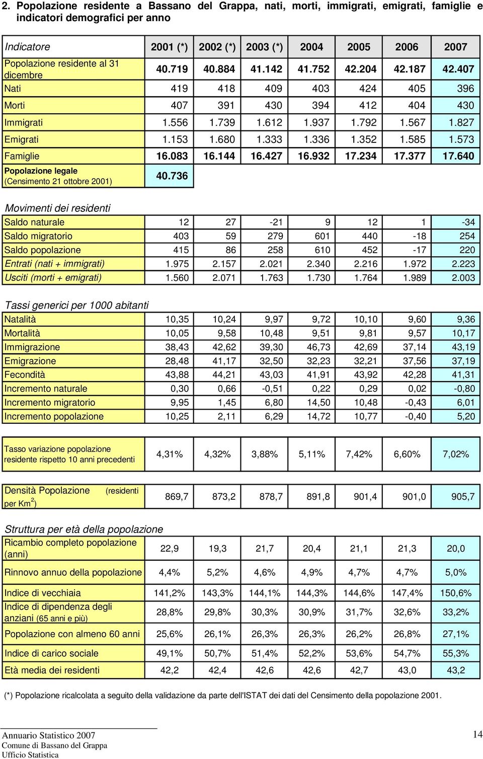 827 Emigrati 1.153 1.680 1.333 1.336 1.352 1.585 1.573 Famiglie 16.083 16.144 16.427 16.932 17.234 17.377 17.640 Popolazione legale (Censimento 21 ottobre 2001) 40.