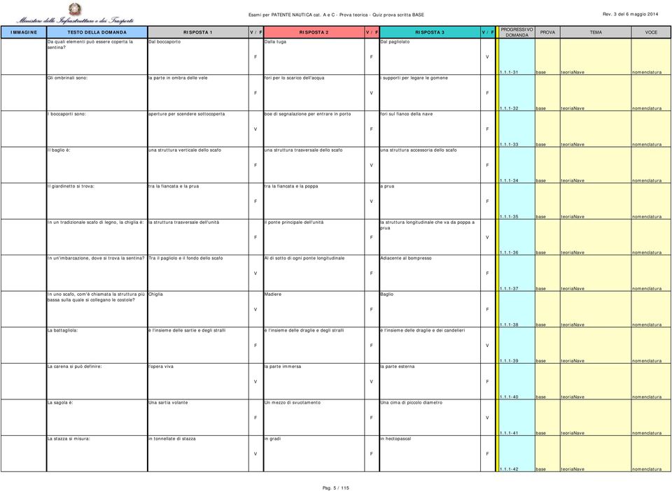 1.1-31 base teorianave nomenclatura I boccaporti sono: aperture per scendere sottocoperta boe di segnalazione per entrare in porto fori sul fianco della nave 1.1.1-32 base teorianave nomenclatura Il baglio è: una struttura verticale dello scafo una struttura trasversale dello scafo una struttura accessoria dello scafo 1.