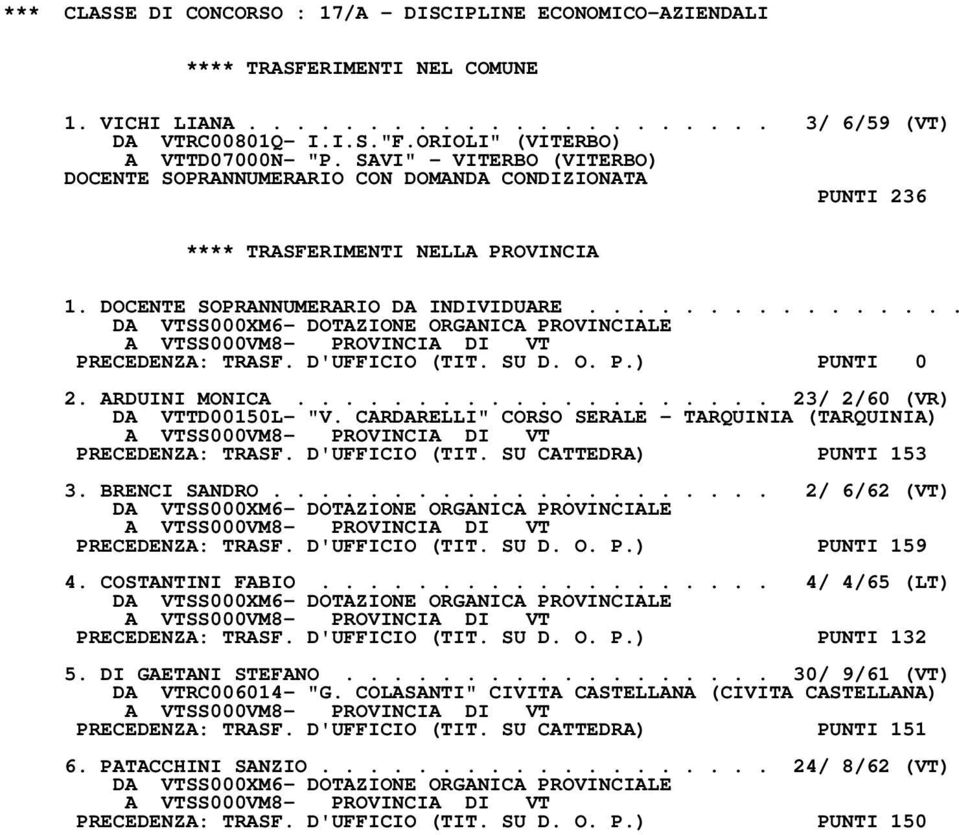 D'UFFICIO (TIT. SU D. O. P.) PUNTI 0 2. ARDUINI MONICA.................... 23/ 2/60 (VR) DA VTTD00150L- "V. CARDARELLI" CORSO SERALE - TARQUINIA (TARQUINIA) PRECEDENZA: TRASF. D'UFFICIO (TIT.