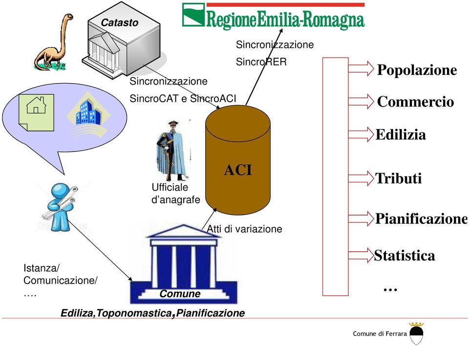 Atti di variazione Edilizia Tributi Pianificazione Istanza/