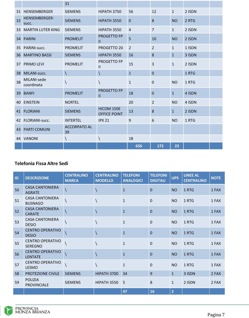 PROMELIT PROGETTO 20 2 2 1 1 ISDN 36 MARTINO BASSI SIEMENS HIPATH 3550 16 8 1 3 ISDN 37 PRIMO LEVI PROMELIT PROGETTO FP II 15 3 1 2 ISDN 38 MILANI-succ.