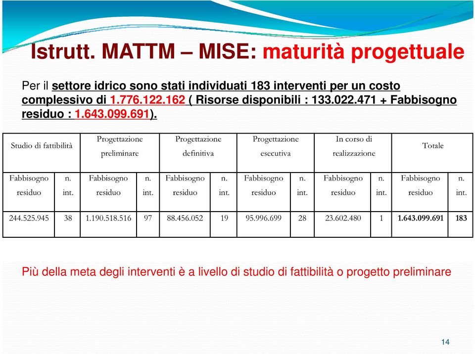 183 interventi per un costo complessivo di 1.776.122.