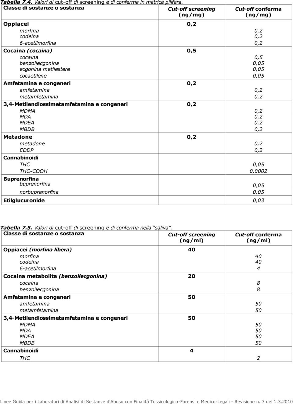 ecgonina metilestere 0,05 cocaetilene 0,05 Amfetamina e congeneri 0,2 amfetamina 0,2 metamfetamina 0,2 3,4-Metilendiossimetamfetamina e congeneri 0,2 MDMA 0,2 MDA 0,2 MDEA 0,2 MBDB 0,2 Metadone 0,2