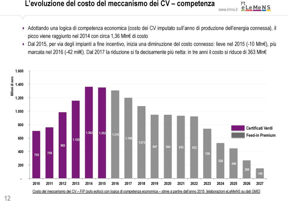 Dal 2017 la riduzione si fa decisamente più netta: in tre anni il costo si riduce di 363 Mln 1.600 Milioni di euro 1.400 1.200 1.000 800 600 400 200-1.362 1.352 1.310 1.155 1.198 1.