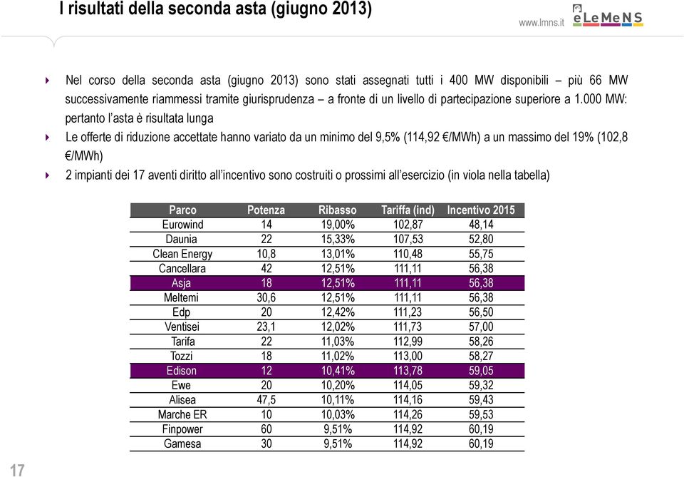 000 MW: pertanto l asta è risultata lunga Le offerte di riduzione accettate hanno variato da un minimo del 9,5% (114,92 /MWh) a un massimo del 19% (102,8 /MWh) 2 impianti dei 17 aventi diritto all