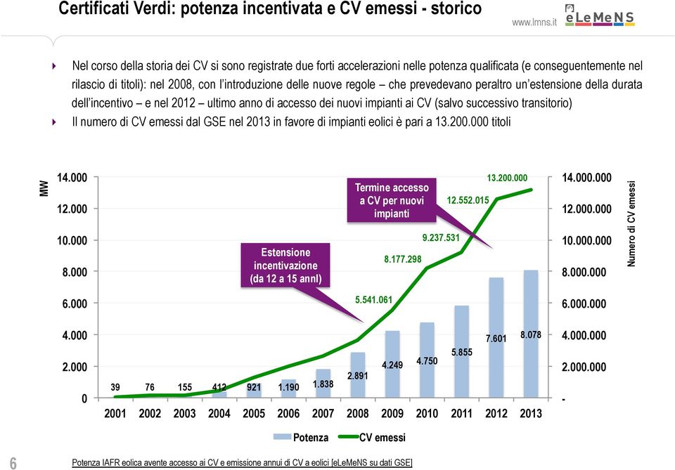 successivo transitorio) Il numero di CV emessi dal GSE nel 2013 in favore di impianti eolici è pari a 13.200.000 titoli MW 14.000 12.000 10.000 8.