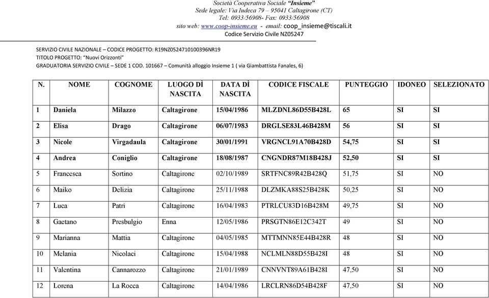 Nicole Virgadaula Caltagirone 30/01/1991 VRGNCL91A70B428D 54,75 SI SI 4 Andrea Coniglio Caltagirone 18/08/1987 CNGNDR87M18B428J 52,50 SI SI 5 Francesca Sortino Caltagirone 02/10/1989 SRTFNC89R42B428Q