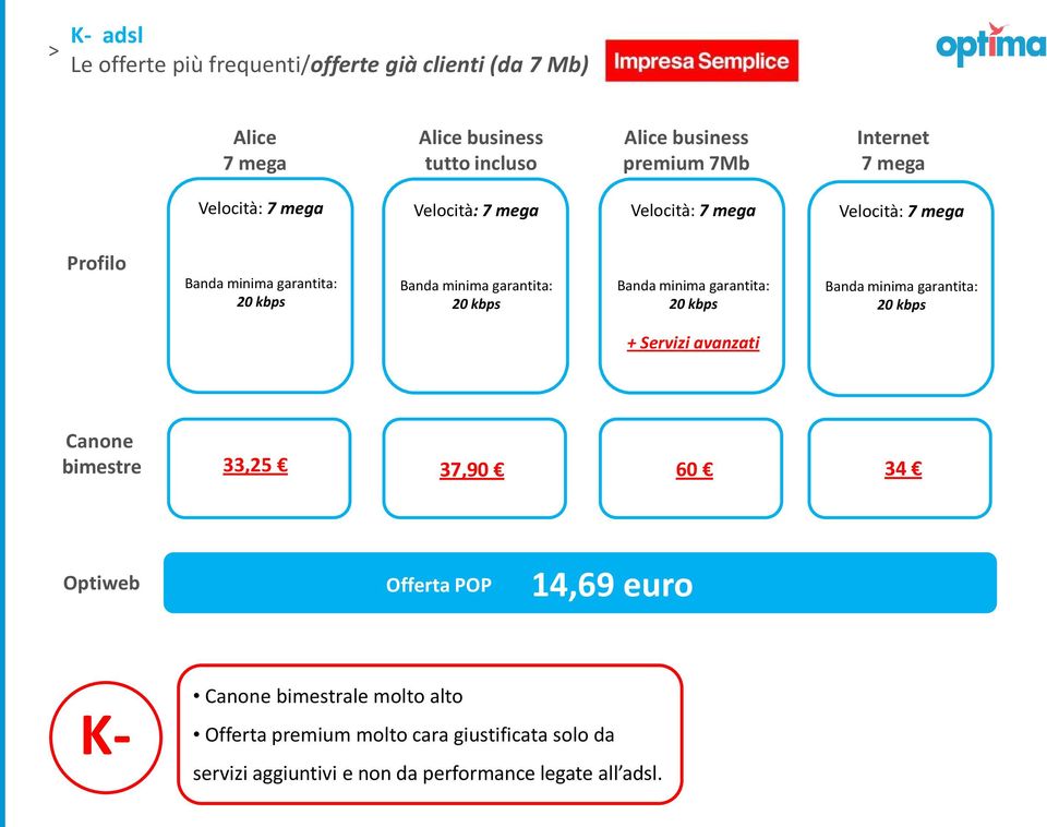 Canone bimestre 33,25 37,90 60 34 Optiweb Offerta POP 14,69 euro Canone bimestrale molto alto