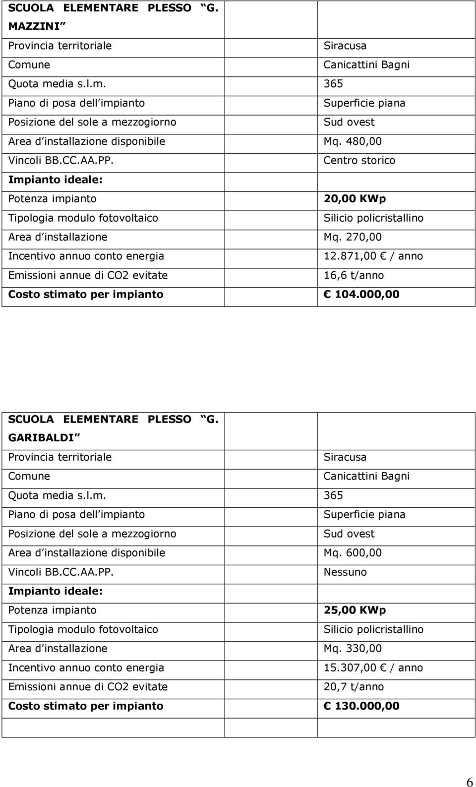 871,00 / anno 16,6 t/anno Costo stimato per impianto 104.000,00 SCUOLA ELEMENTARE PLESSO G.