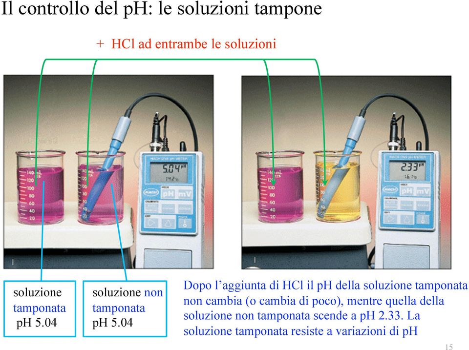 04 Dopo l aggiunta di HCl il ph della soluzione tamponata non cambia (o cambia di